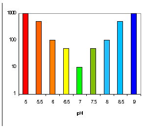 Diagram of pH scale